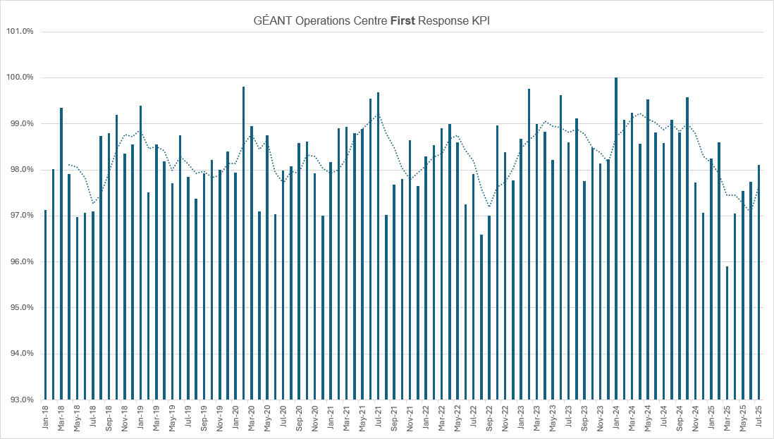 Graph illustrating GÉANT Operations Centre First Response key performance indicators (January 2018-July 2025).