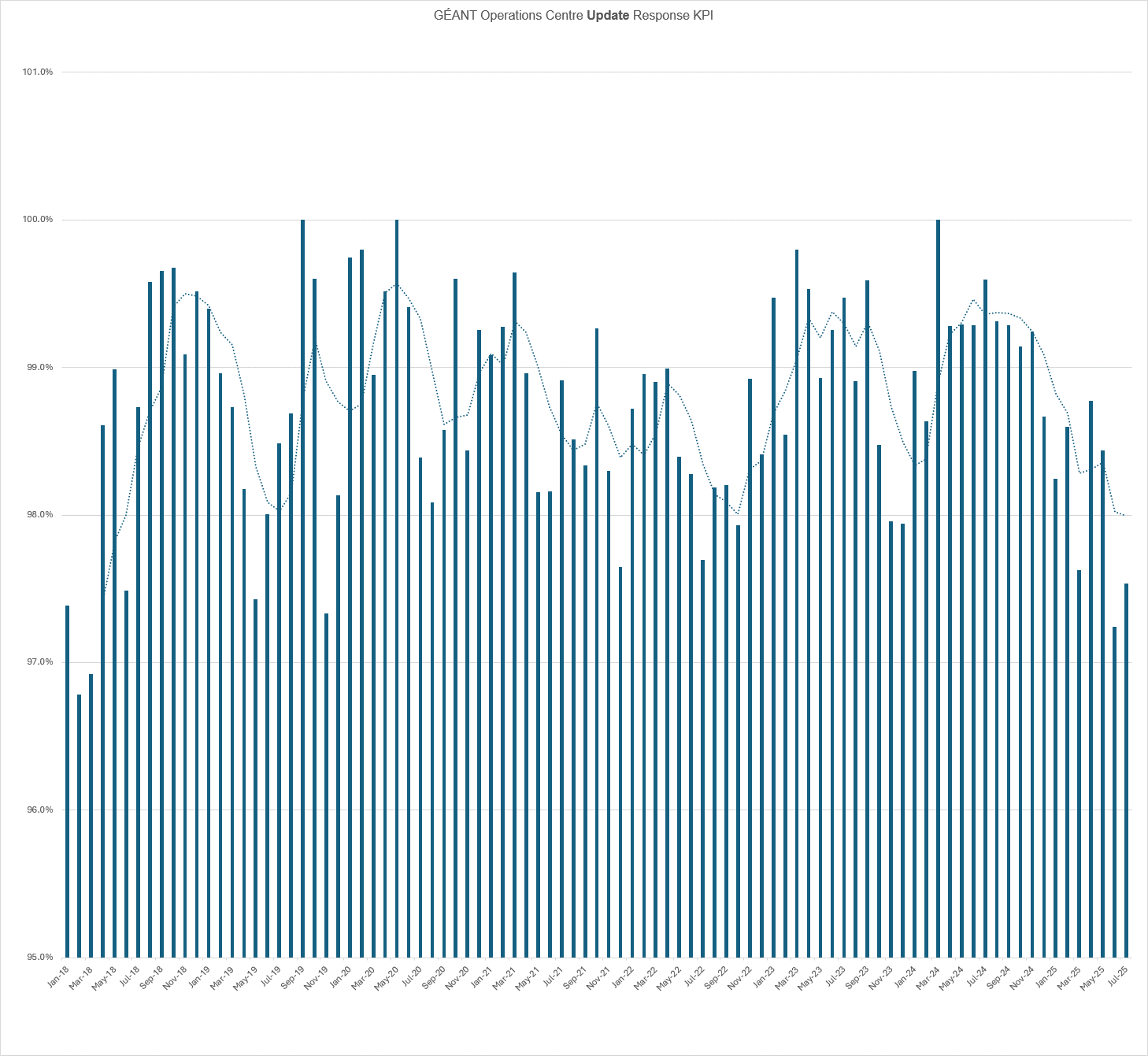 Graph illustrating GÉANT Operations Centre Update Response key performance indicators (January 2018-July 2025).