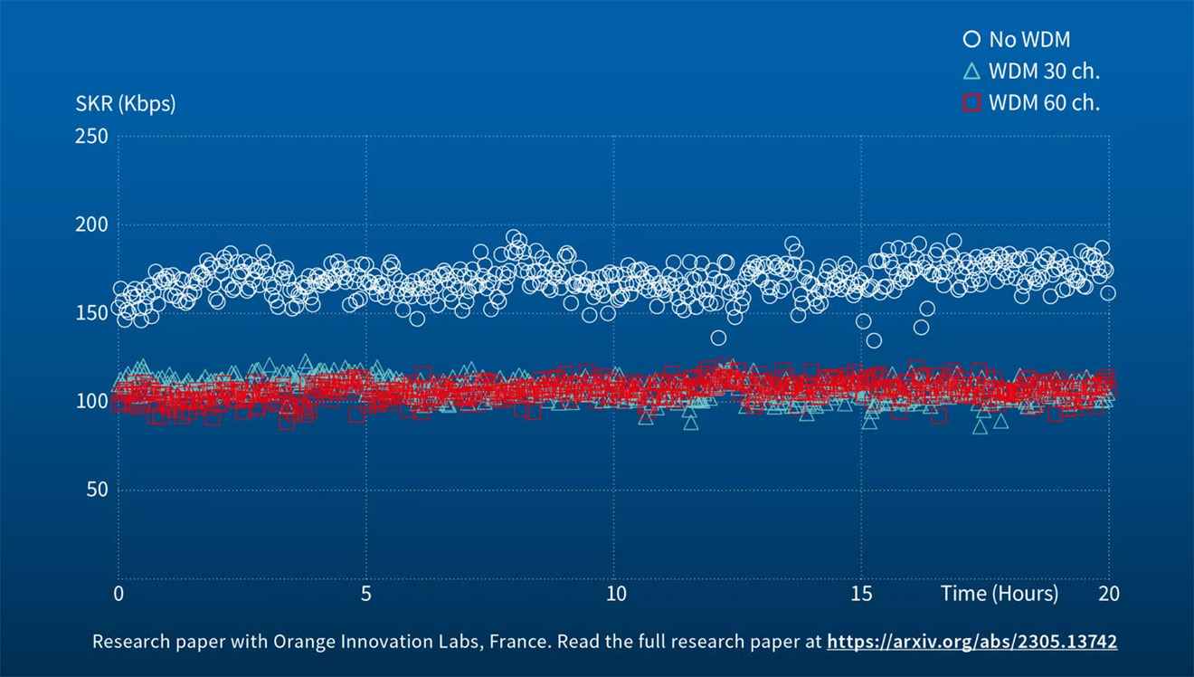 Researchers at Orange demonstrated effective co-propagation of classical and quantum signals with high secret bit rates using the Toshiba multiplexed QKD system - Graph