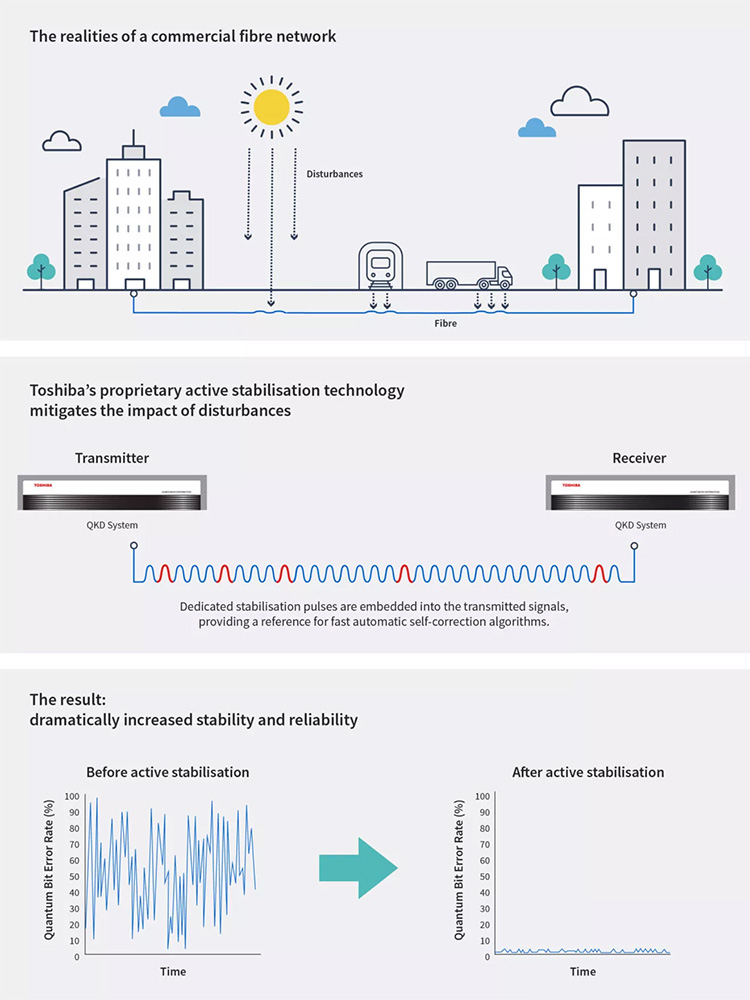 Toshiba QKD systems active stabilisation technology web graphic