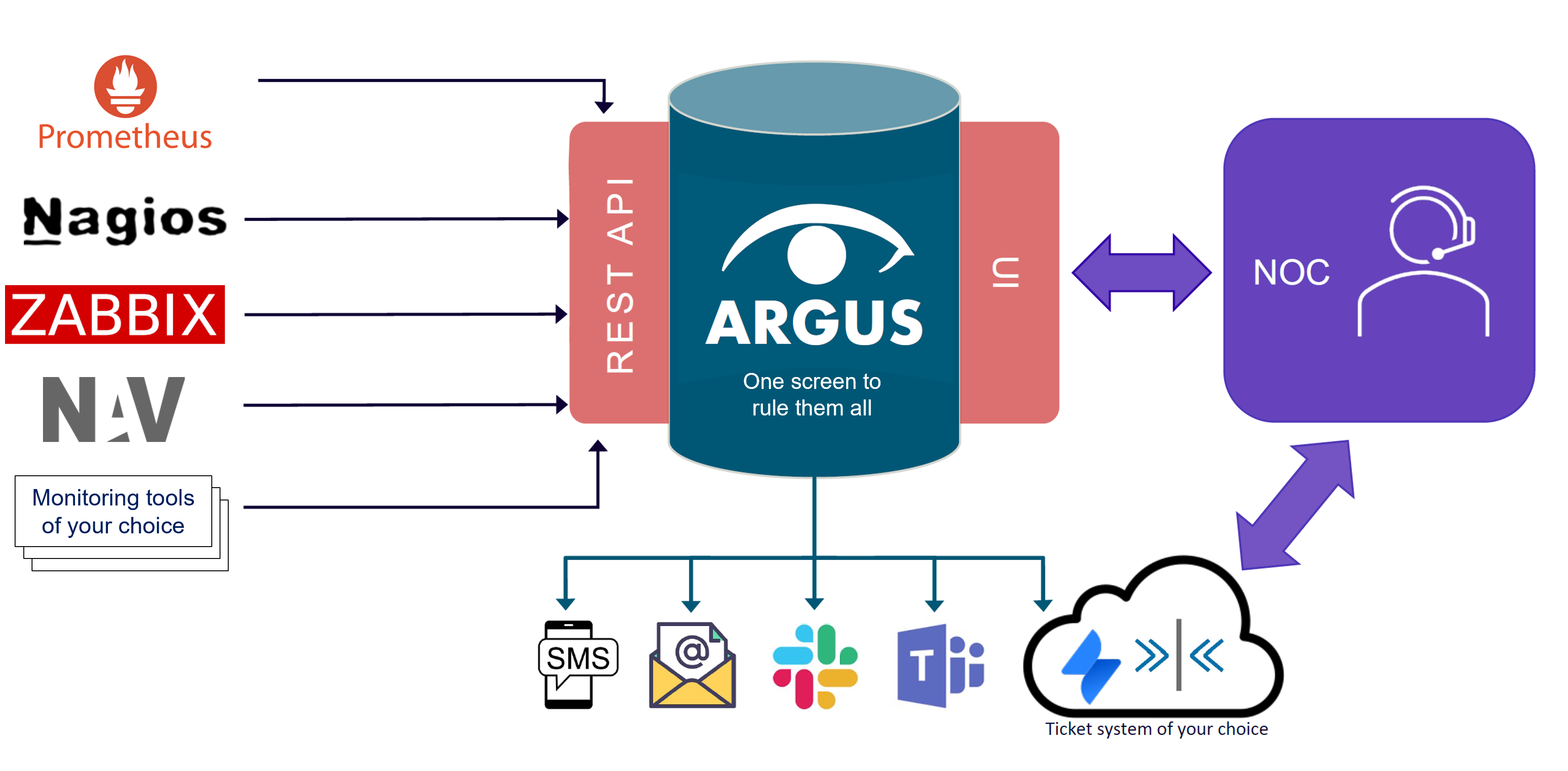 Argus - Alarm Aggregation and Correlation Tool